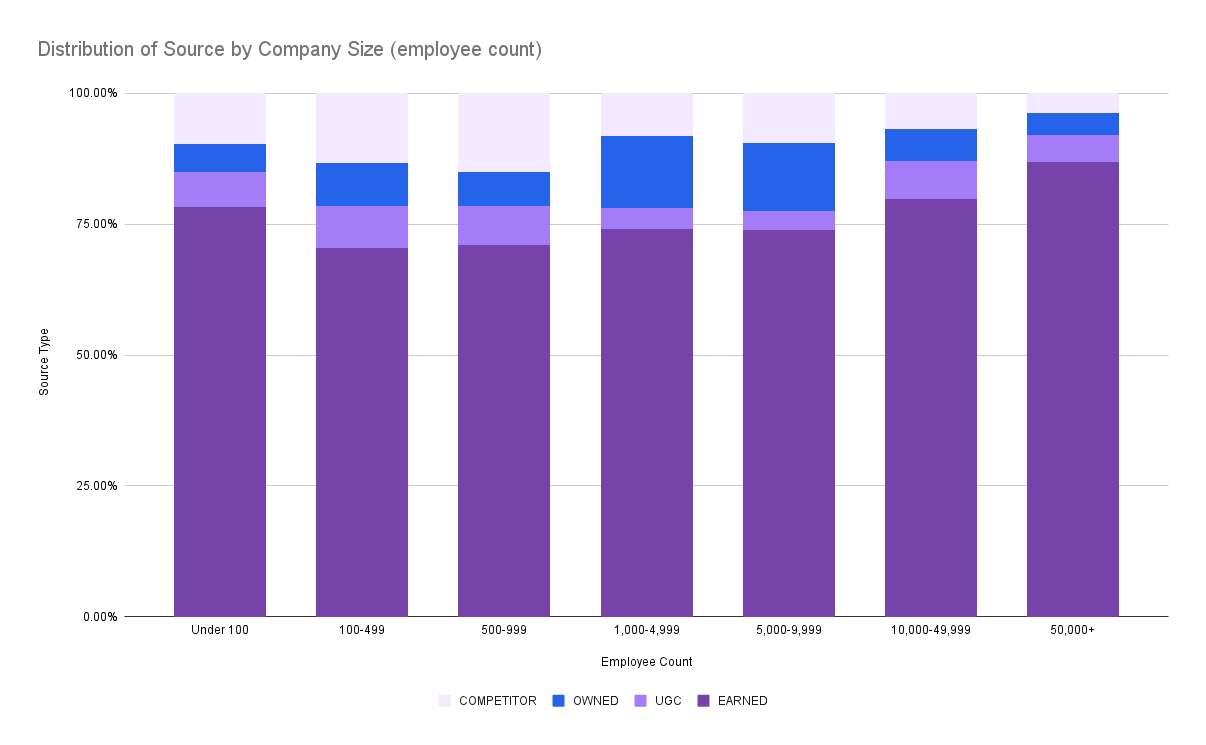 Distribution of Source by Company Size (employee count)